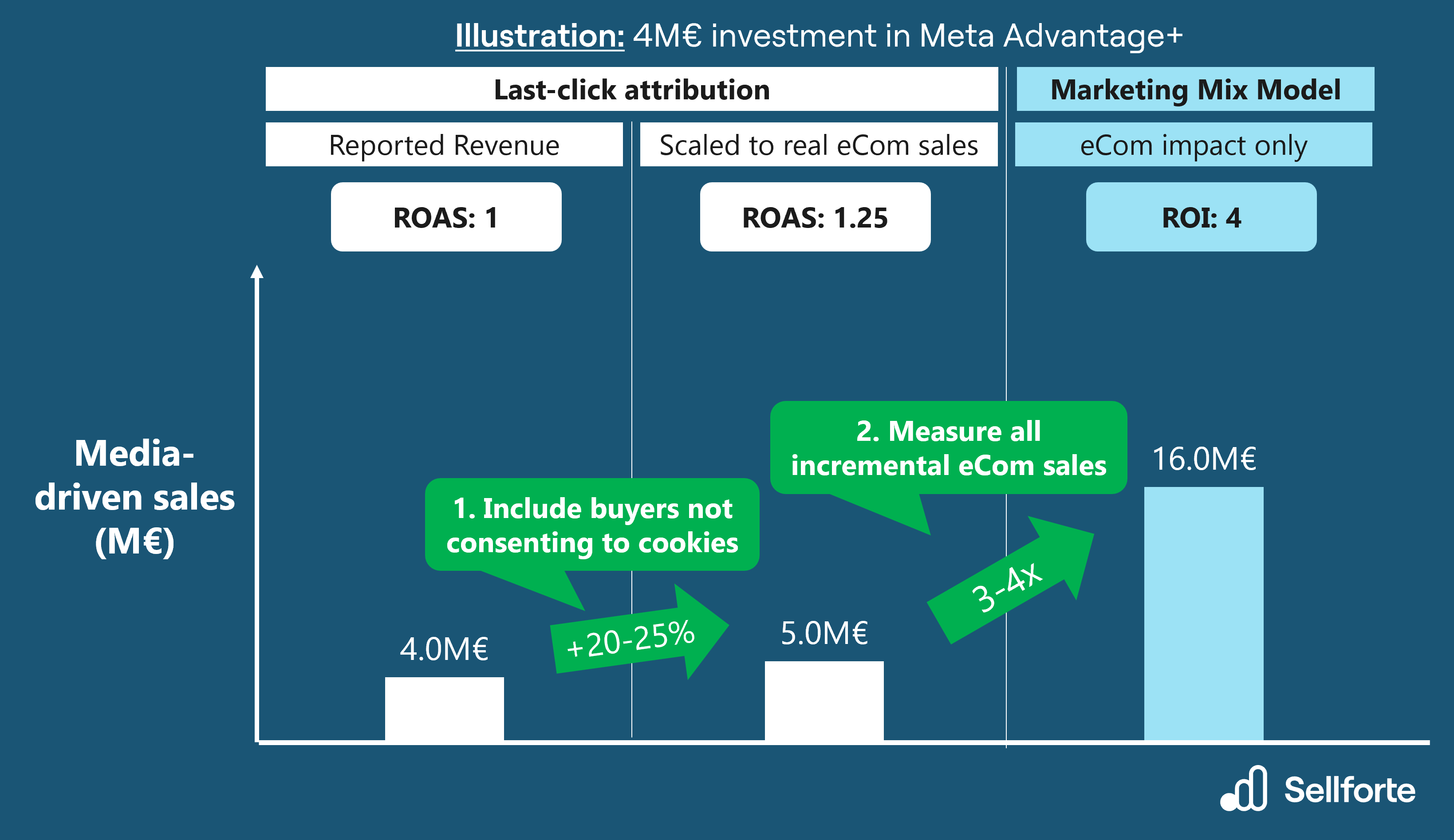 Typical increase for Meta Advantage+ eCommerce sales impact when adopting MMM
