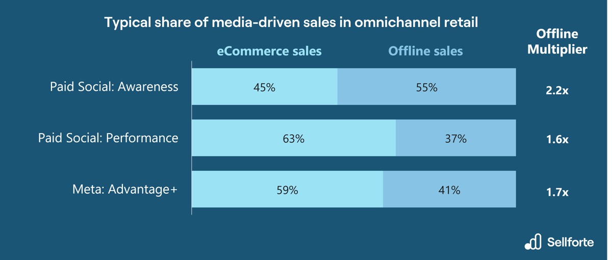 Typical share of media-driven sales in omnichannel retail for Paid Social