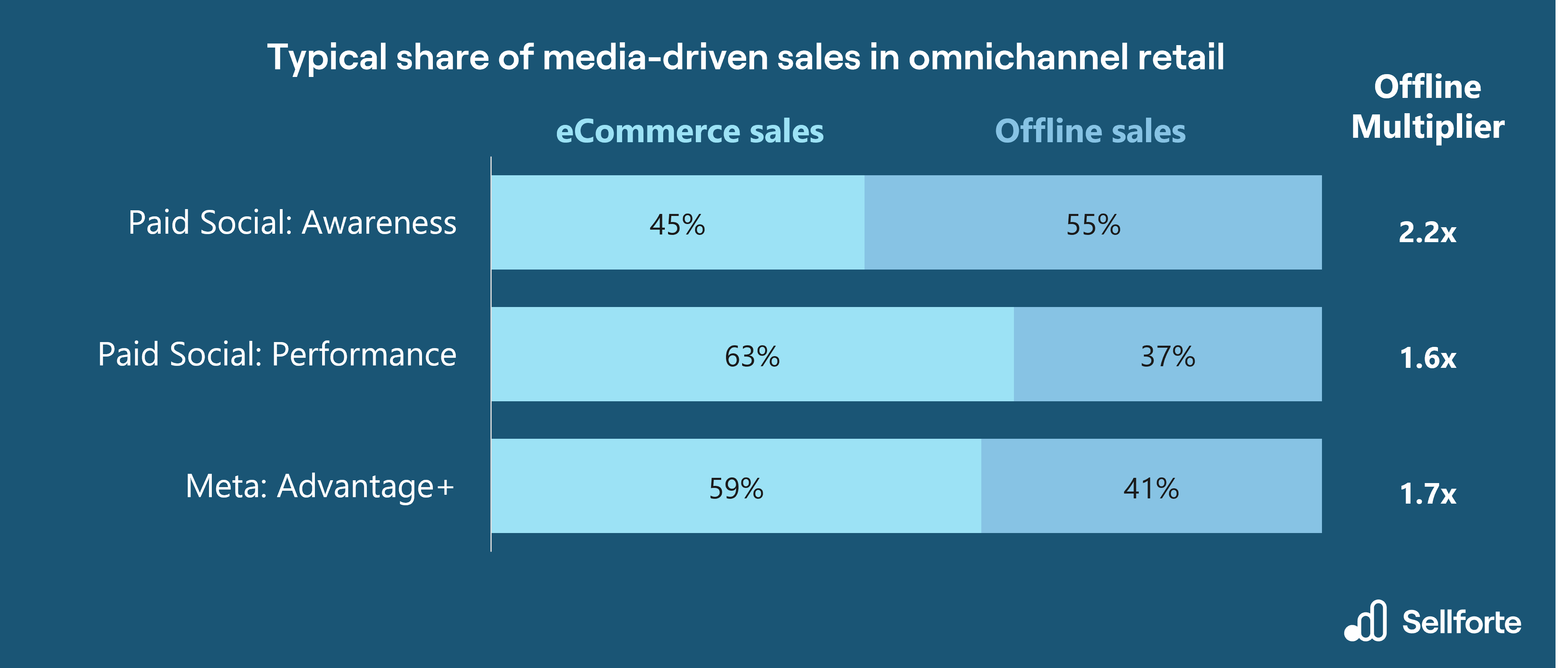 Typical share of media-driven sales in omnichannel retail for Paid Social