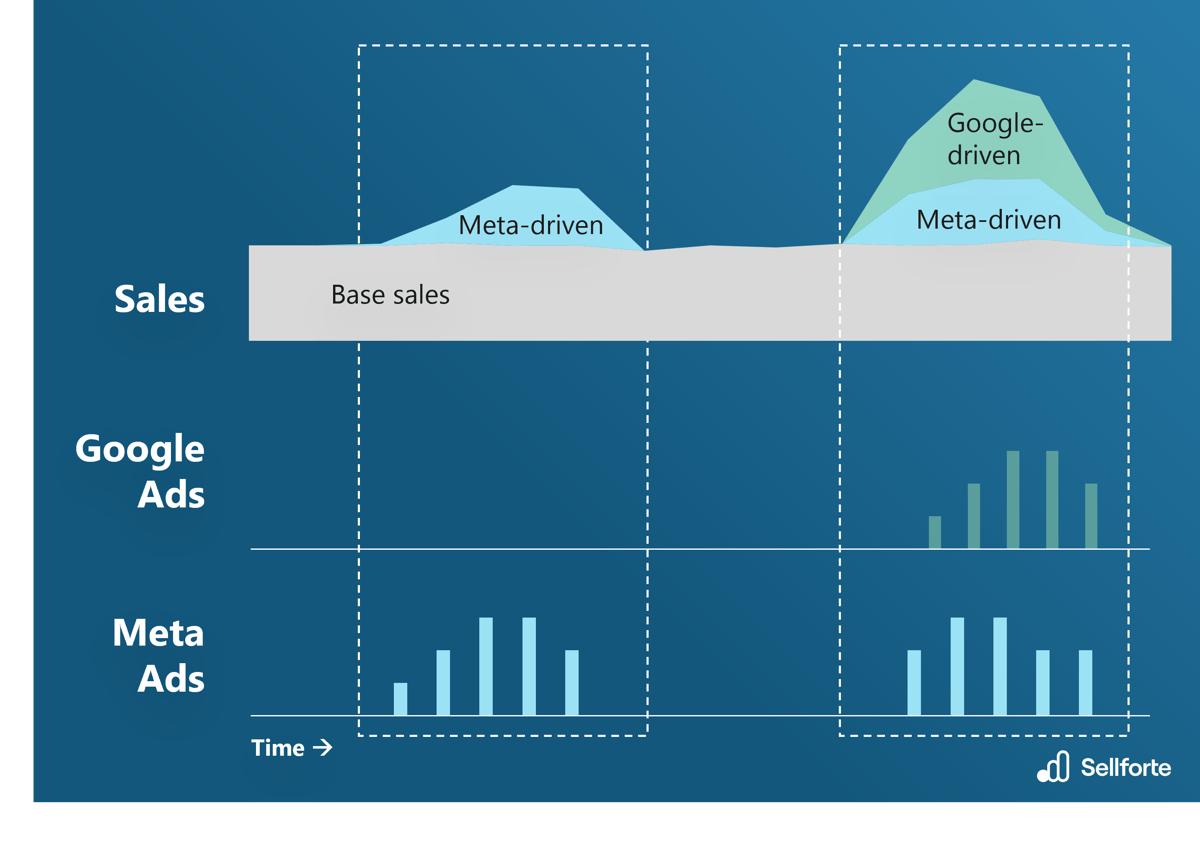 Illustration how Marketing Mix Models estimate impact of each media