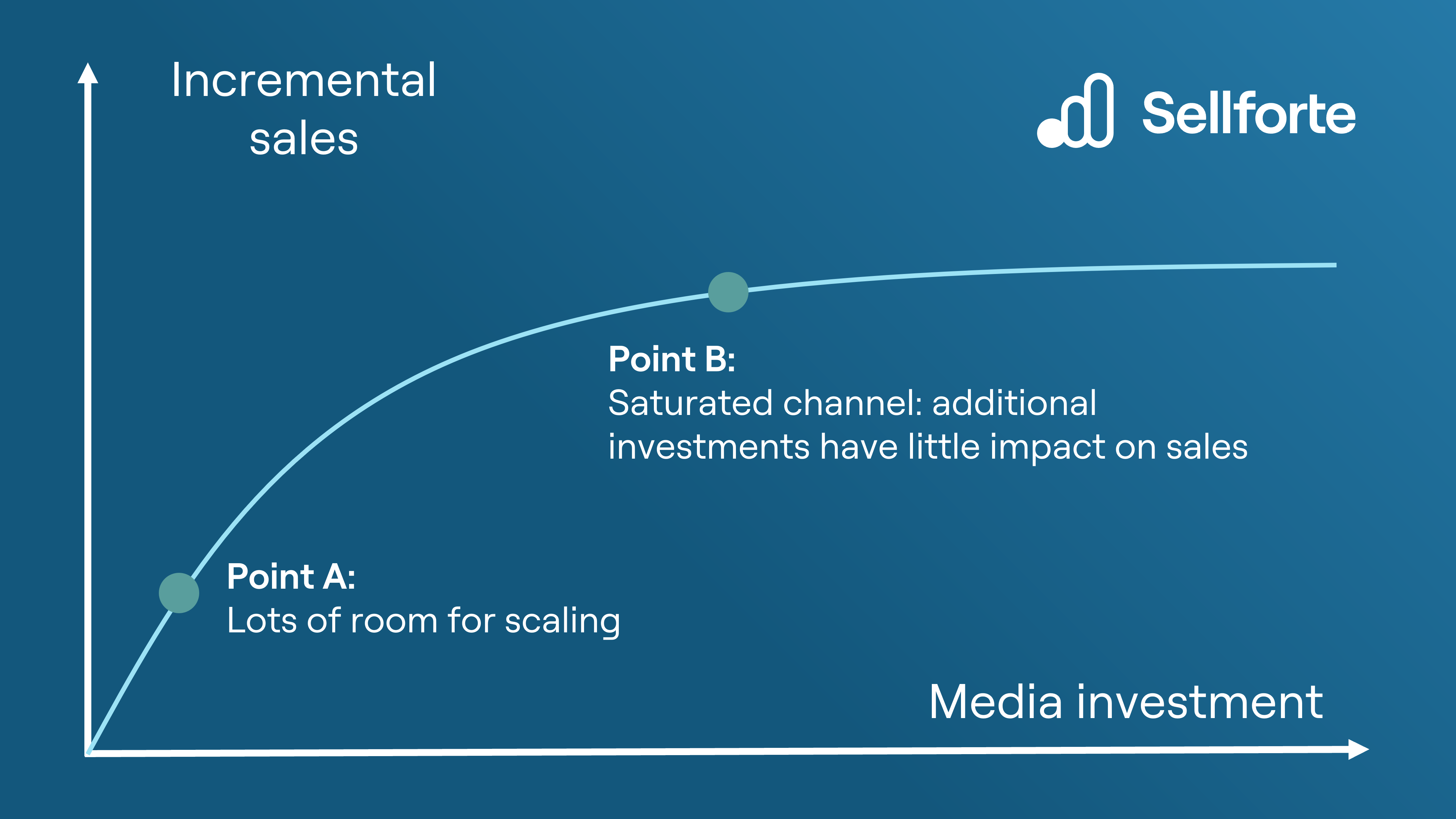 Example of a response curve showing two points