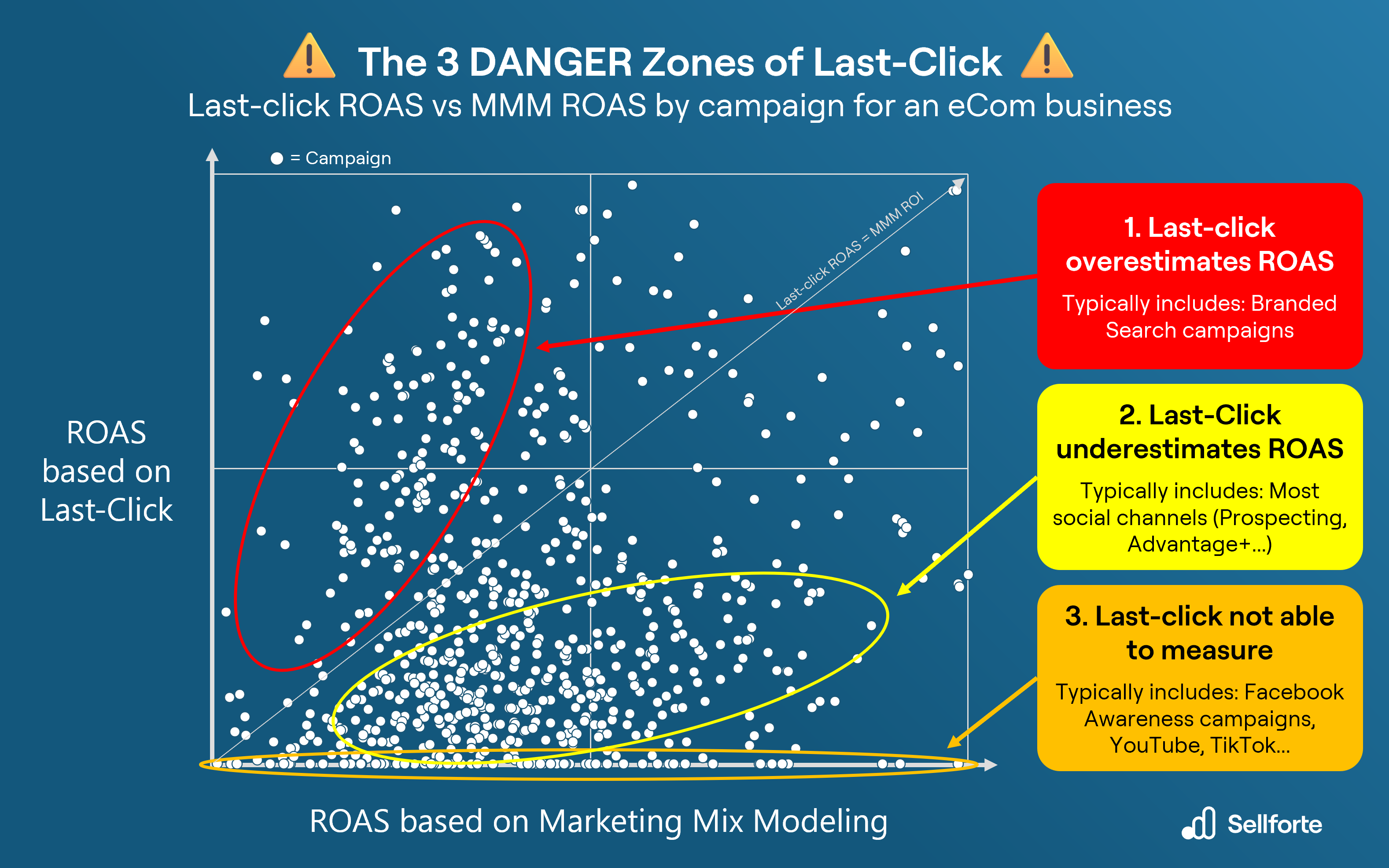 Last-Click ROAS vs. MMM ROAS by campaign for an eCom business