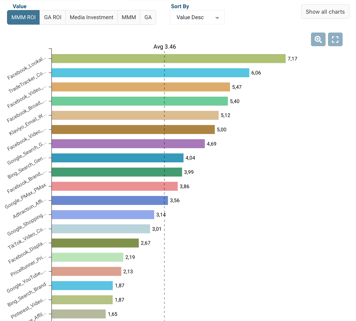 Example: Campaign ROI view reveals you how the planned campaign’s are performing against each other