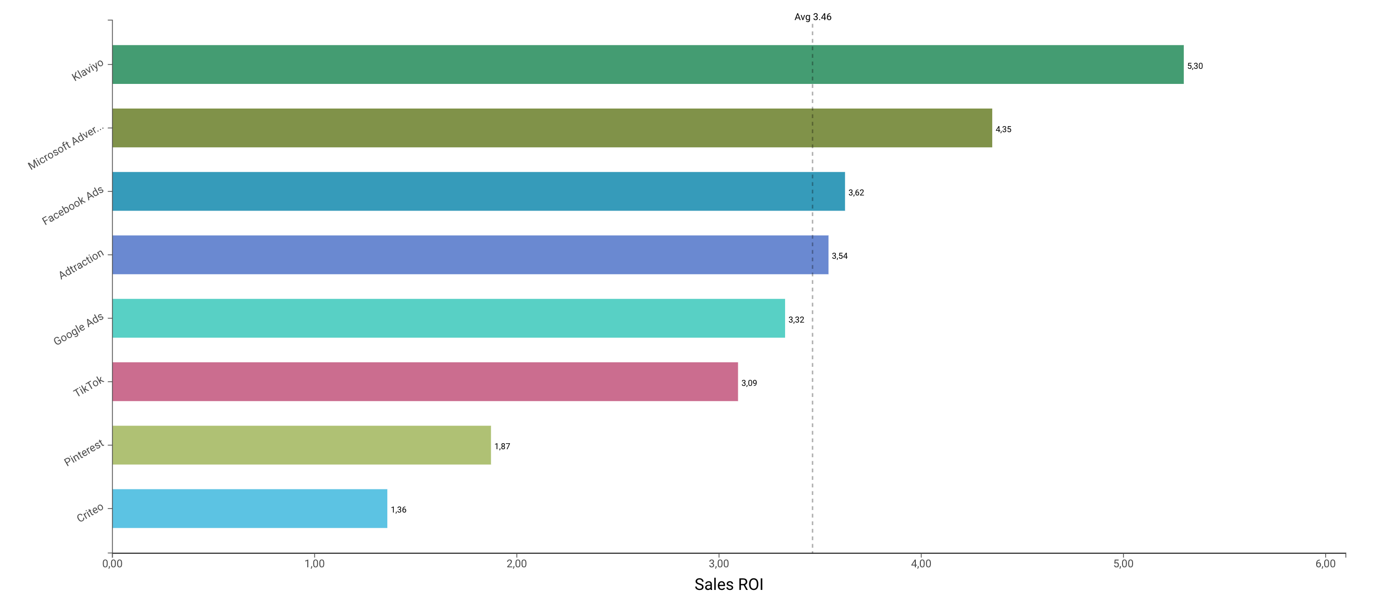 Example: Compare different Ad platforms against each other on the incremental revenue point of view.