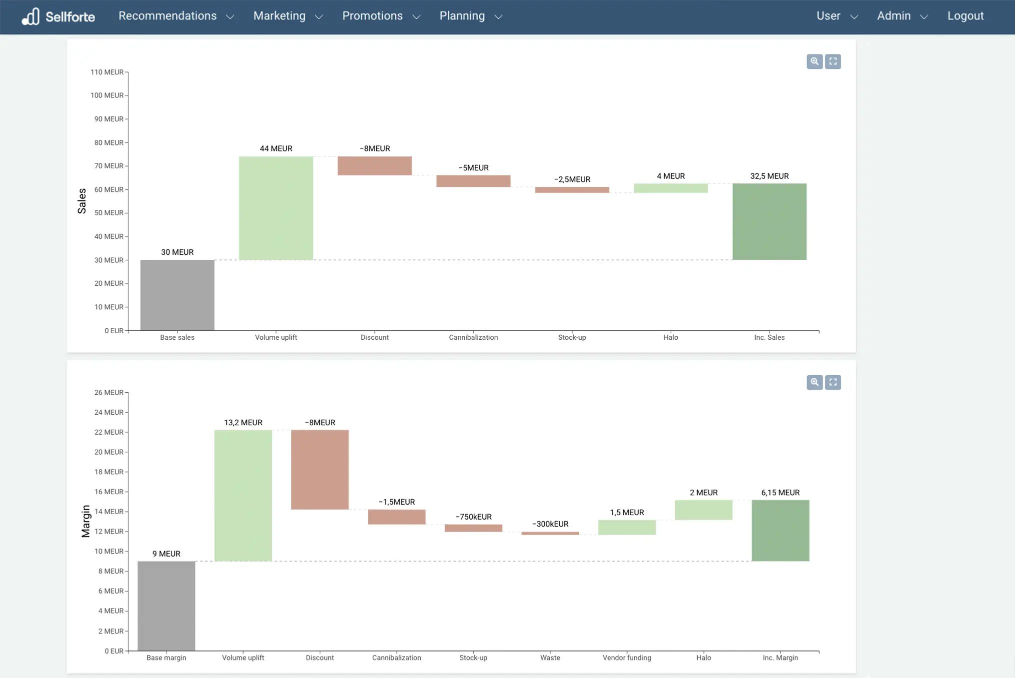 How C&A Unlocked Growth With Sellforte Marketing Mix Modeling”
