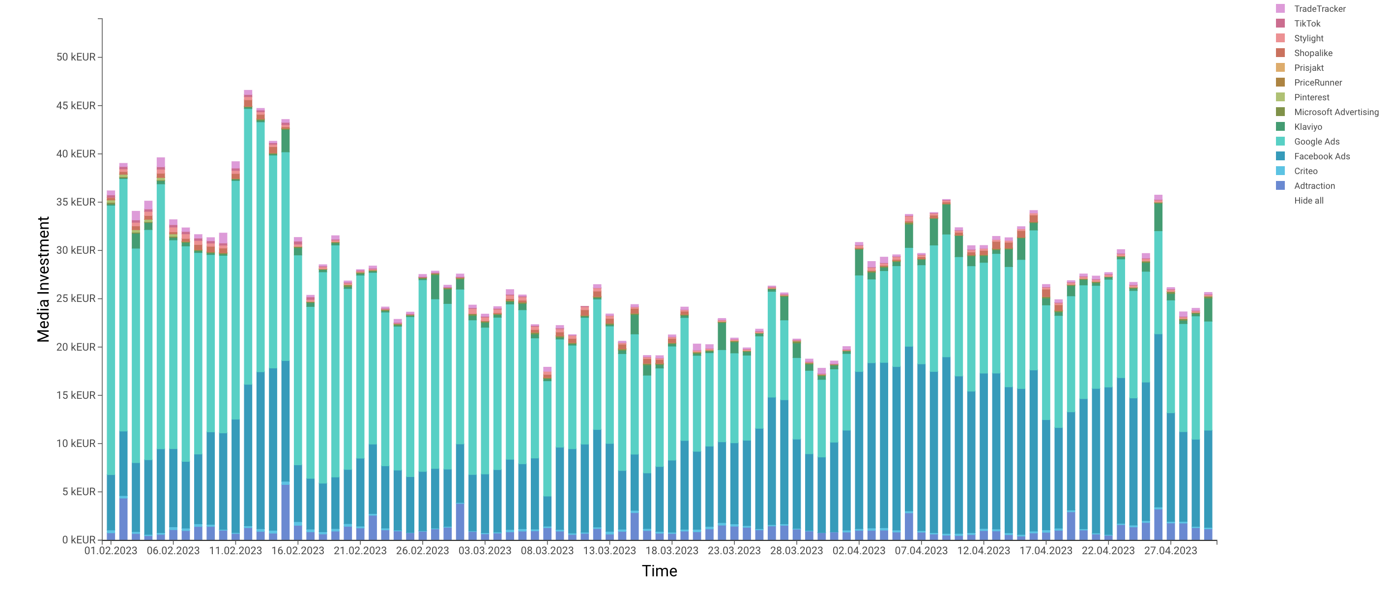 You can see all media investments in one place on a daily level