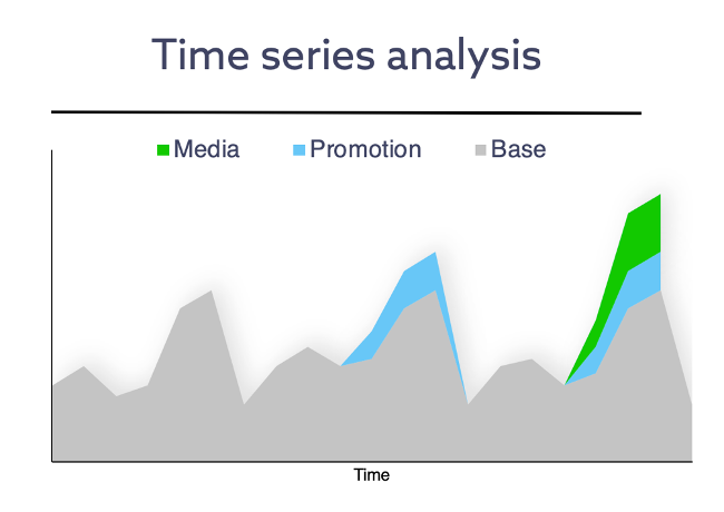 How to measure the sales uplift of an individual media channel