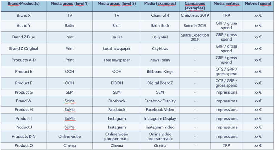 How to measure the sales uplift of an individual media channel