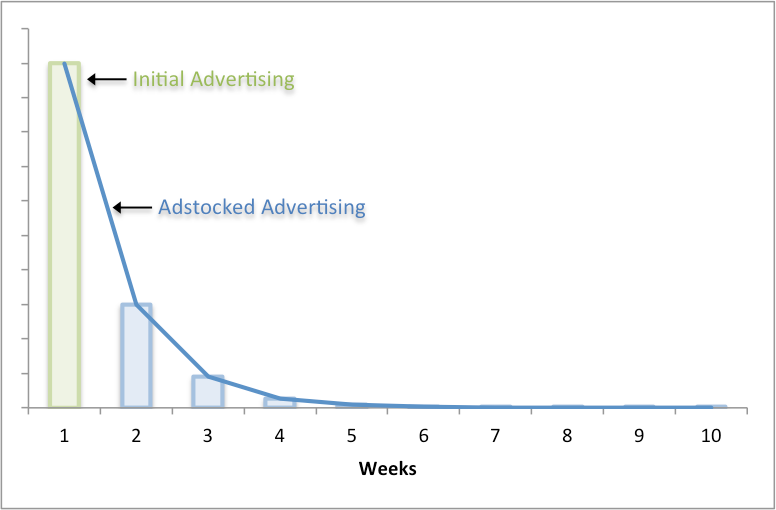 Methodological pitfalls of traditional Marketing Mix Modeling