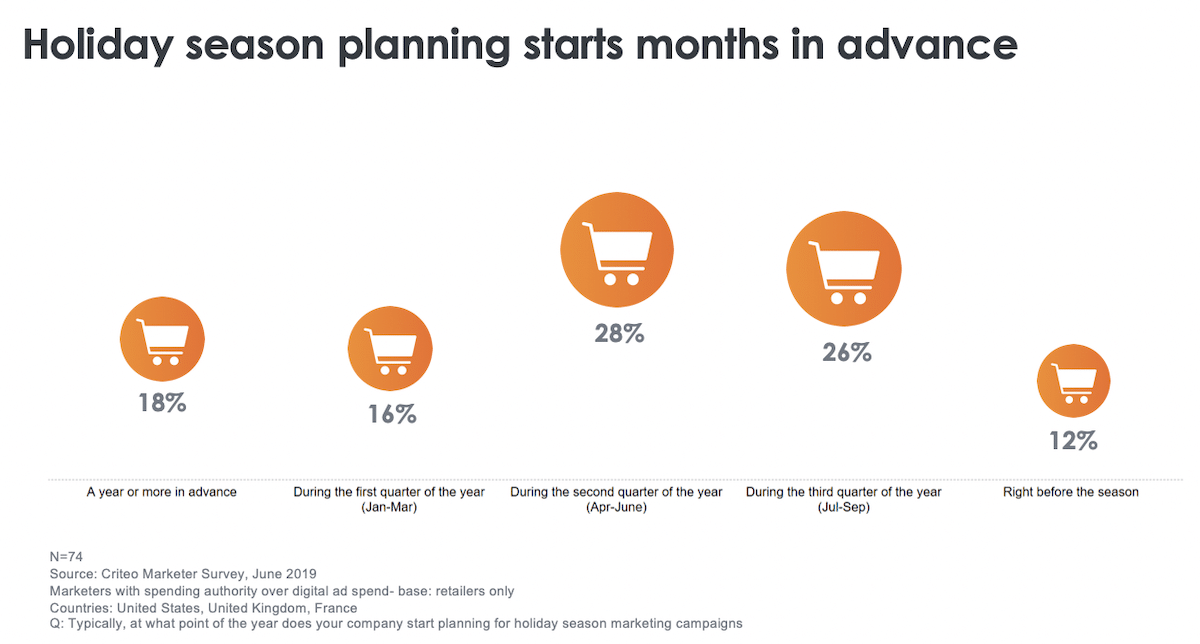 Decrease your holiday season marketing stress already in 2021