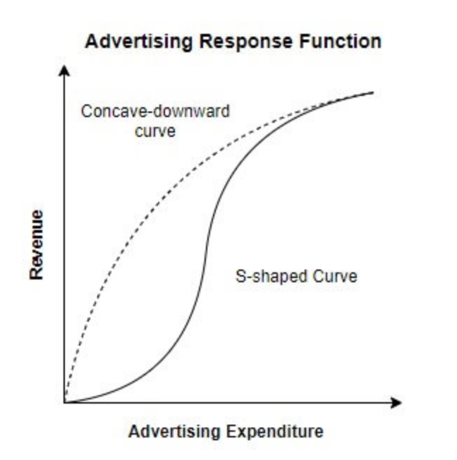 Advertising response curve – The curves that make-or-break campaign profitability