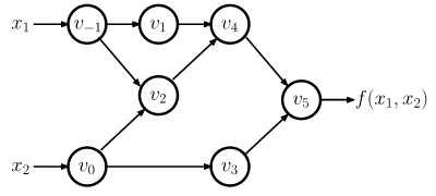 Automatic differentiation, differentiable programming, and Bayes