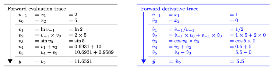 Automatic differentiation, differentiable programming, and Bayes