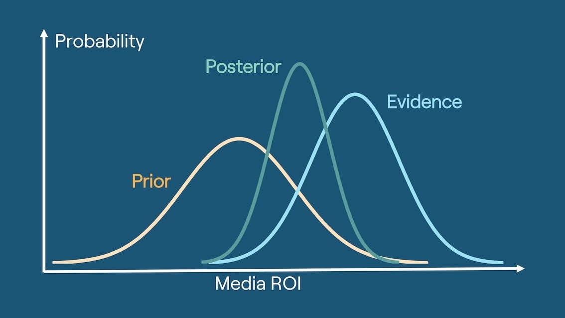MMM Media Roi vs Probability