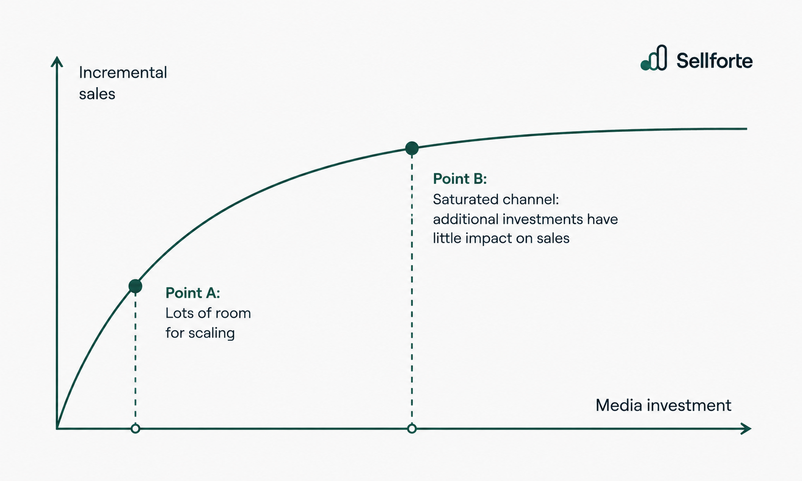 Advertising Response Curves