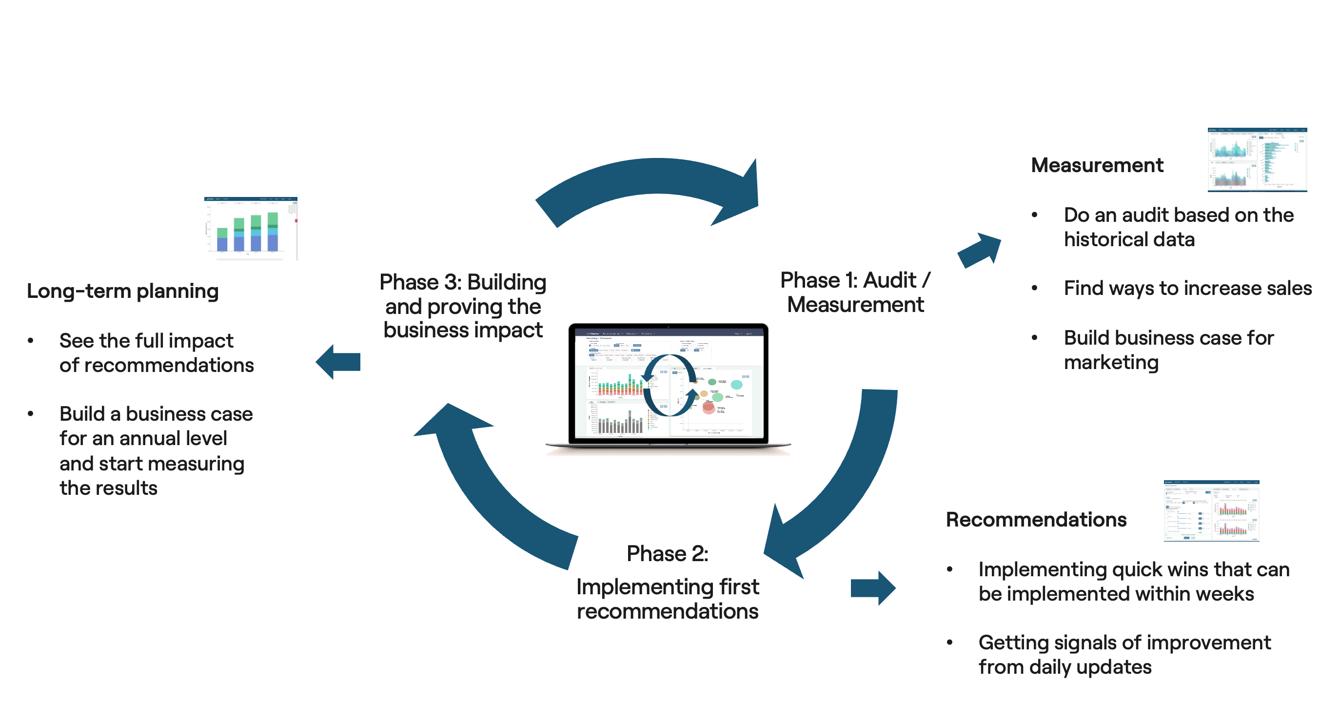  How agencies can benefit from continuous MMM?
