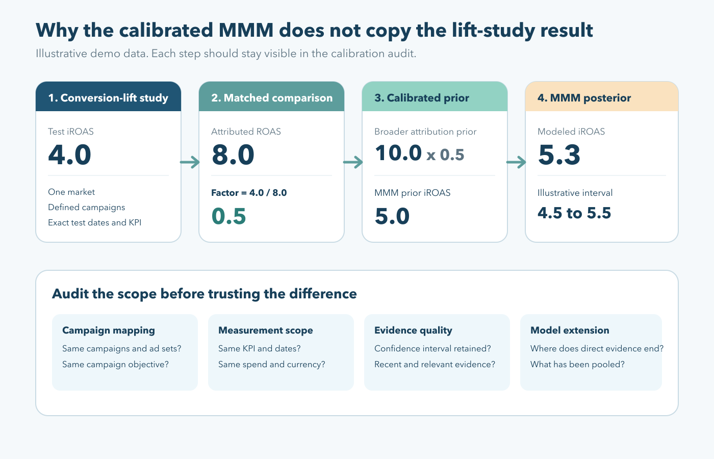 Illustrative calibration audit showing how a conversion-lift iROAS becomes an MMM prior and posterior