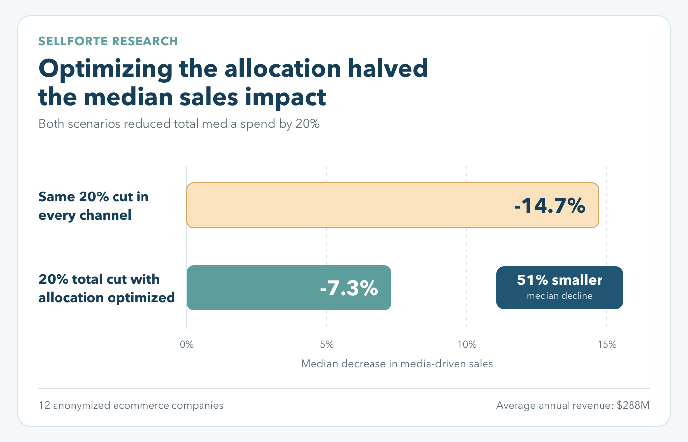 Median media-driven sales decrease of 14.7% from equal channel cuts versus 7.3% from optimized allocation after a 20% budget reduction