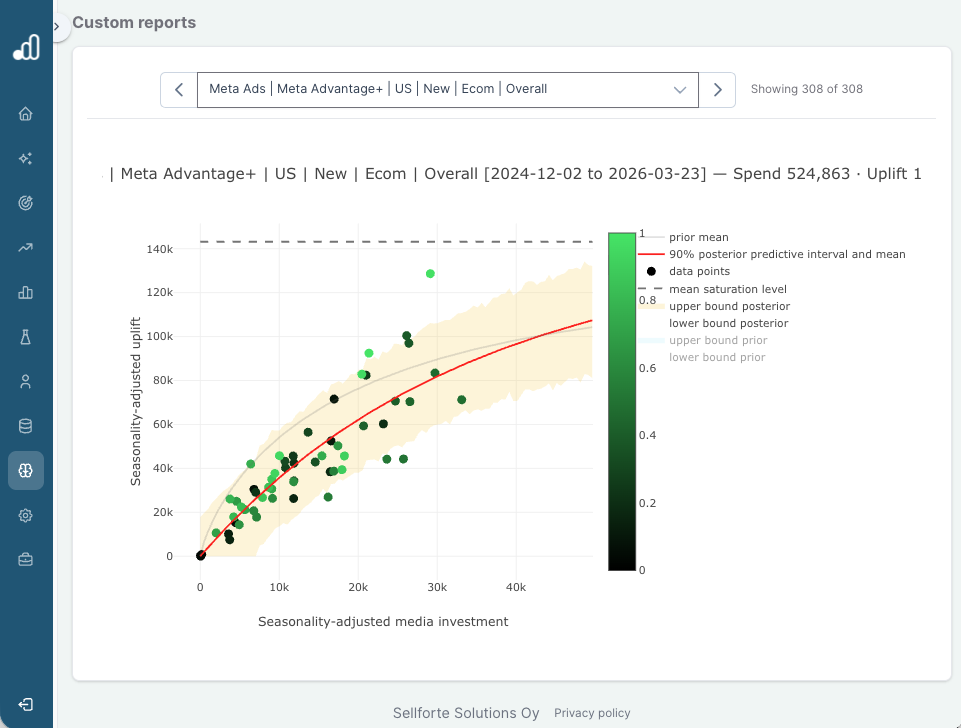 Meta Advantage Plus response curve showing seasonality-adjusted media investment, uplift data points, posterior mean, and uncertainty interval