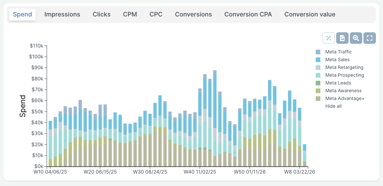 Demo stacked weekly spend chart for Meta traffic, sales, retargeting, prospecting, leads, awareness, and Advantage Plus campaigns