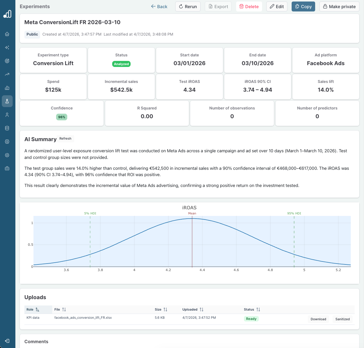 Demo Meta conversion-lift results showing 125 thousand dollars in spend, 542.5 thousand dollars in incremental sales, 4.34 iROAS, and a 3.74 to 4.94 interval