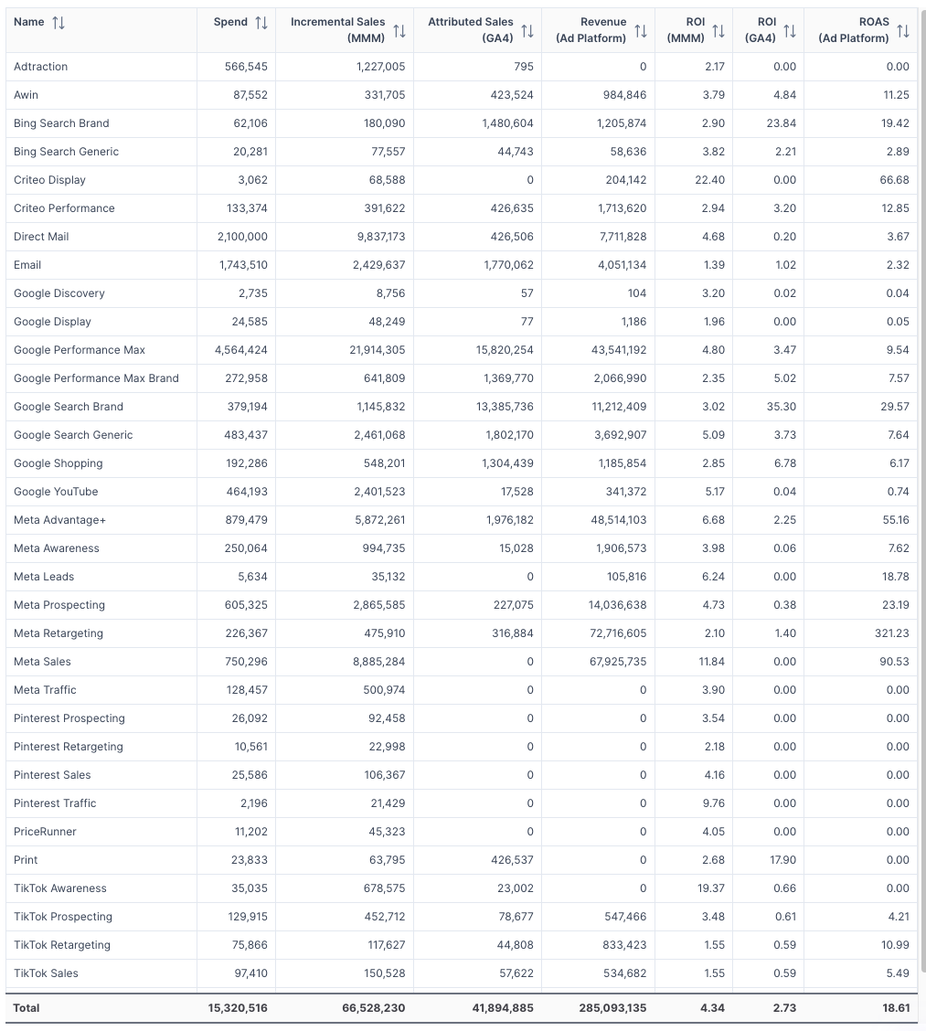 Sellforte demo comparing MMM incremental ROI with GA4 and ad-platform ROAS by channel