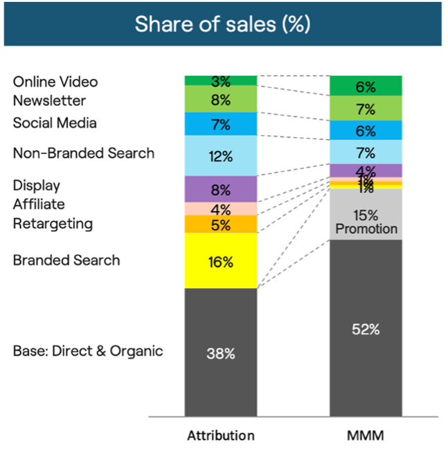 Everything should start by establishing what the base sales has been. This is usually also the most difficult part, especially if crucial datasets are neglected