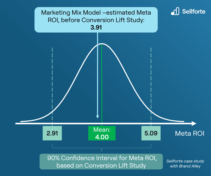 Sellforte and BrandAlley case study: Validating Marketing Mix Modeling with a Conversion Lift Study