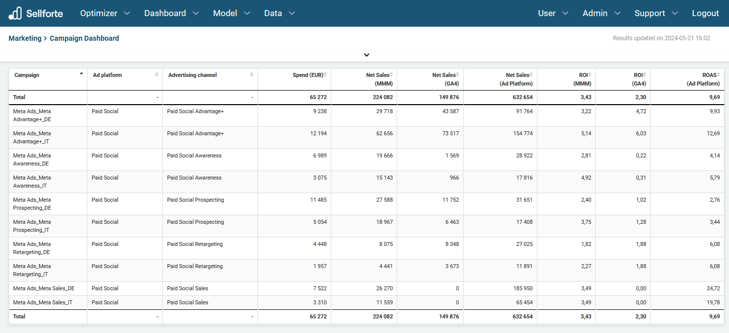 Campaign Dashboard Sellforte