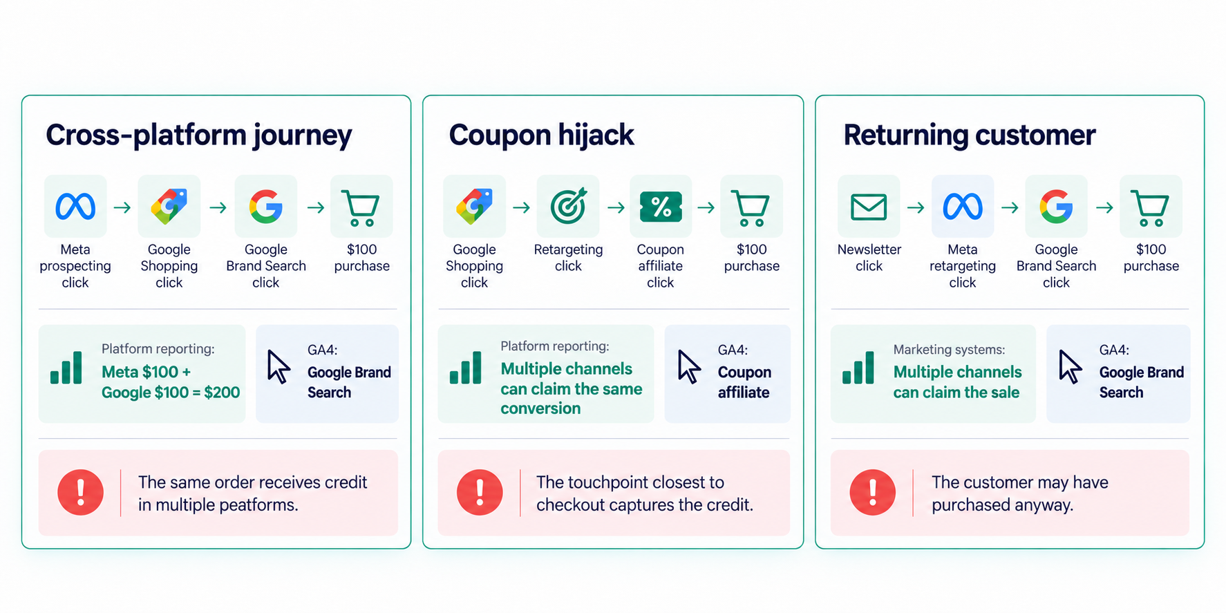 Cross Platform Attribution Journey - Sellforte Incremental Pixel
