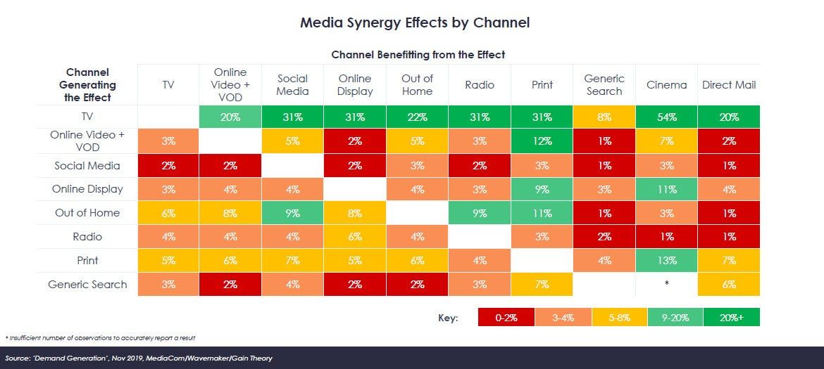 The spillover effect: How TV affects search engine marketing?