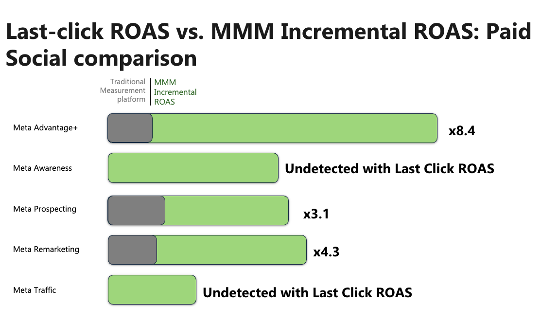 Farmacity Case - Paid Social Level