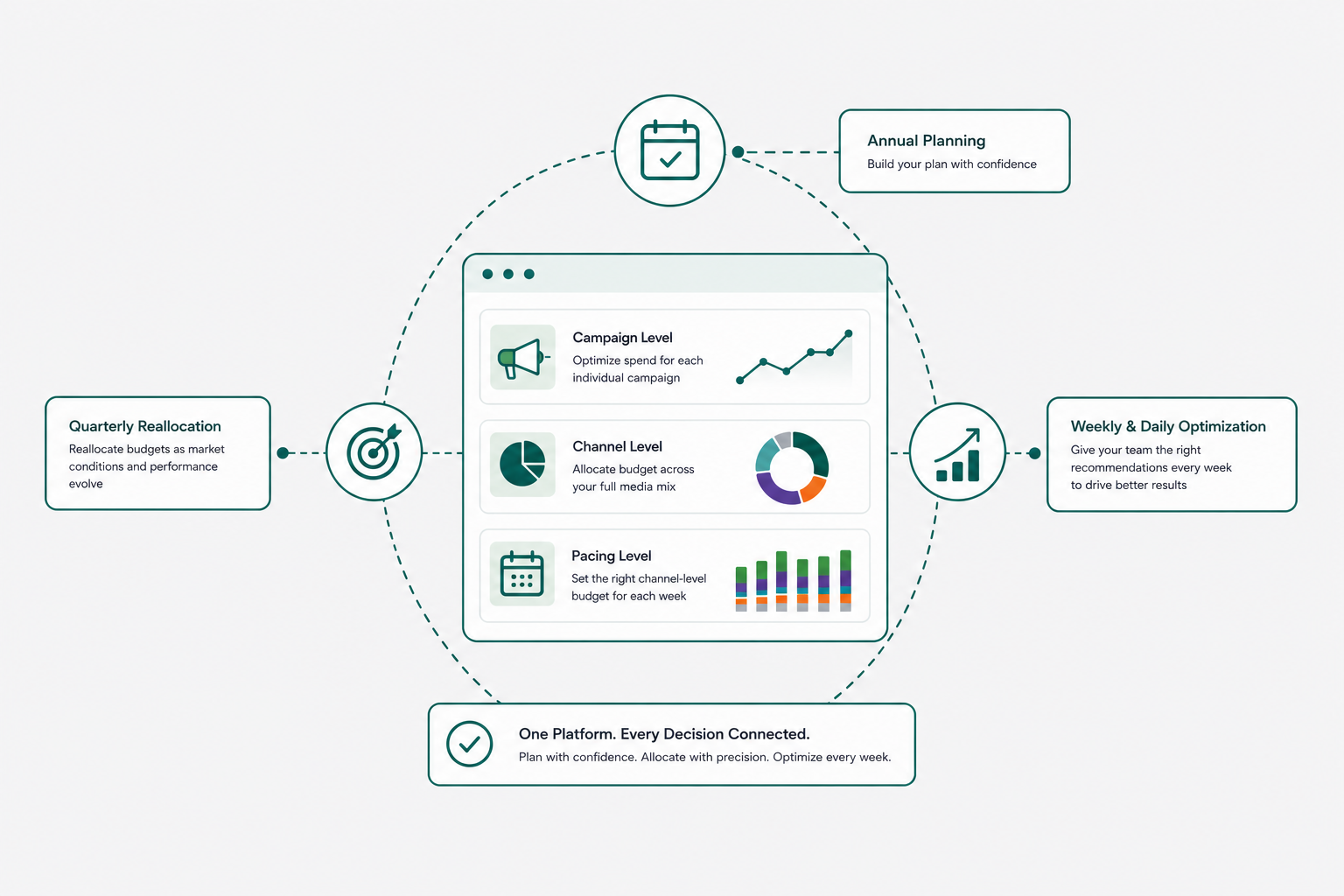 Fashion Ecommerce - Optimize Budgets