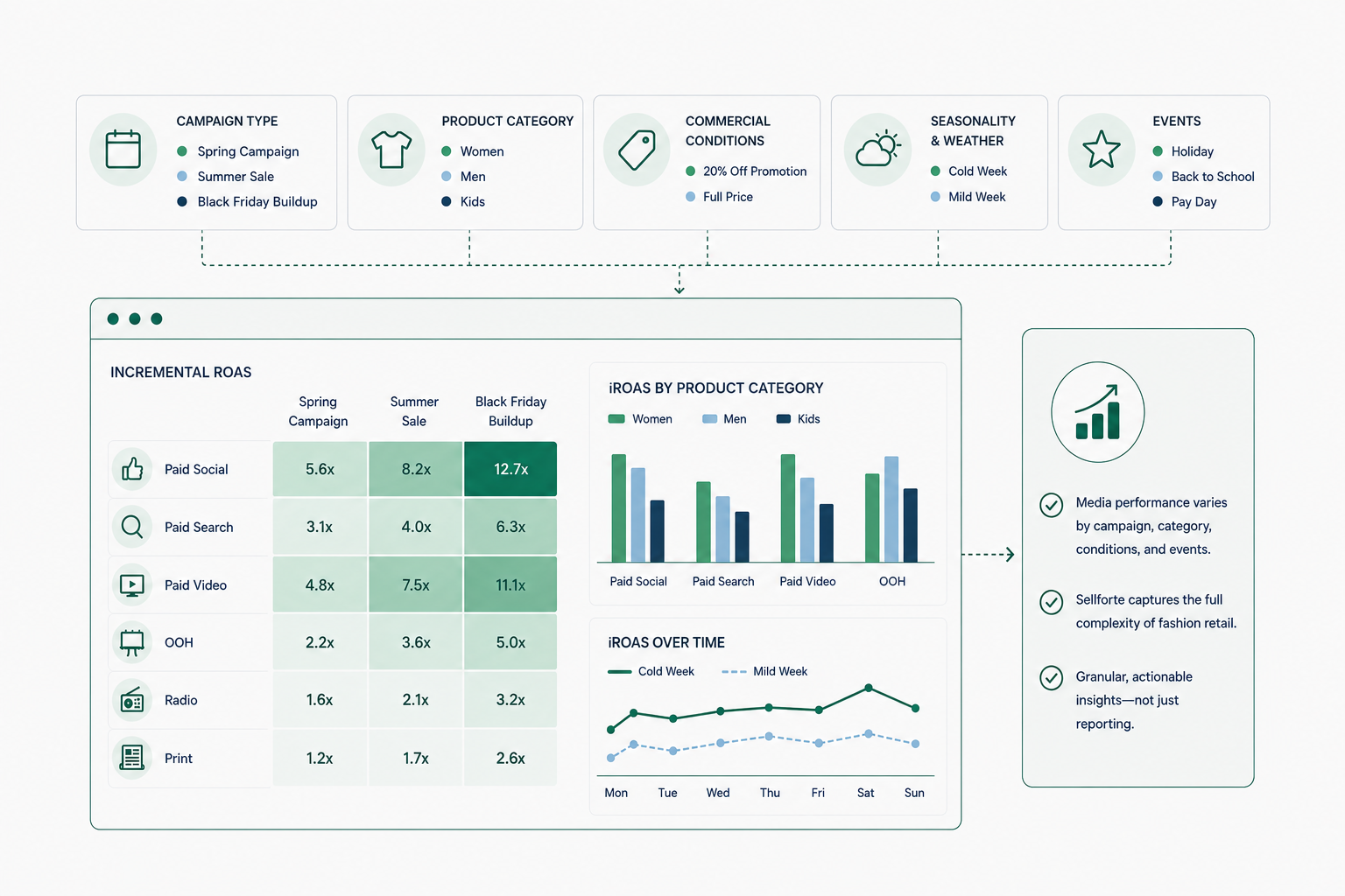 Fashion Retail - Commercial Conditions