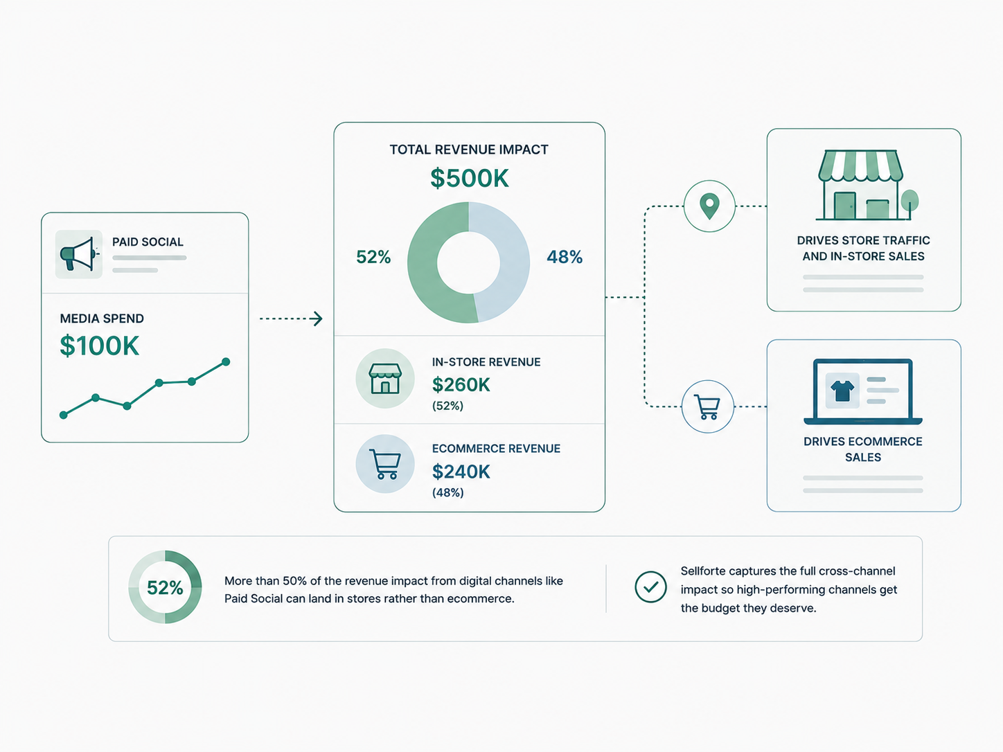 Fashion Retail - Store + Online Sales