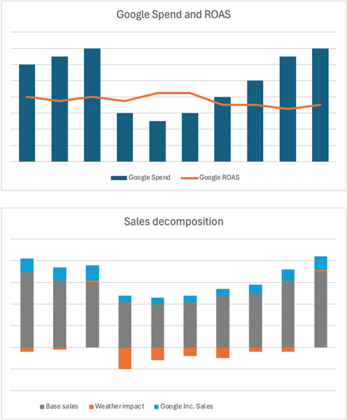 Google Ads ROAS bidding