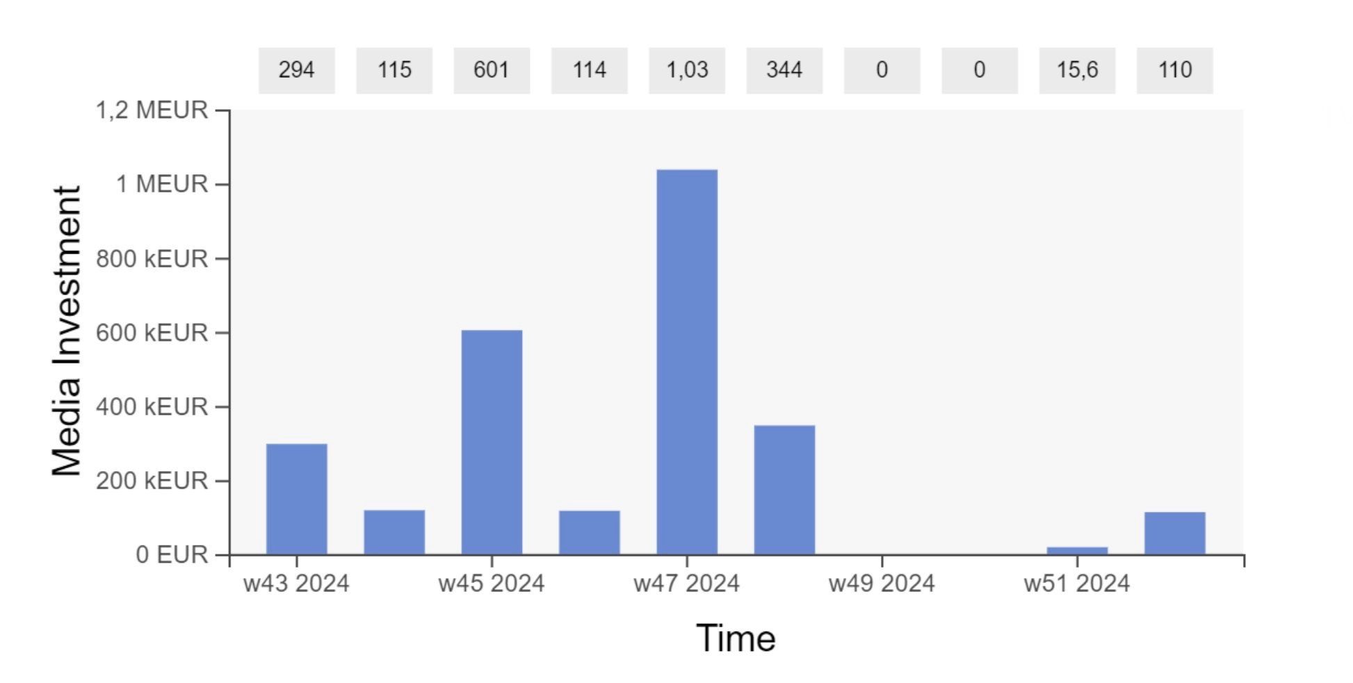 How to measure Offline Media with Marketing Mix Modeling?