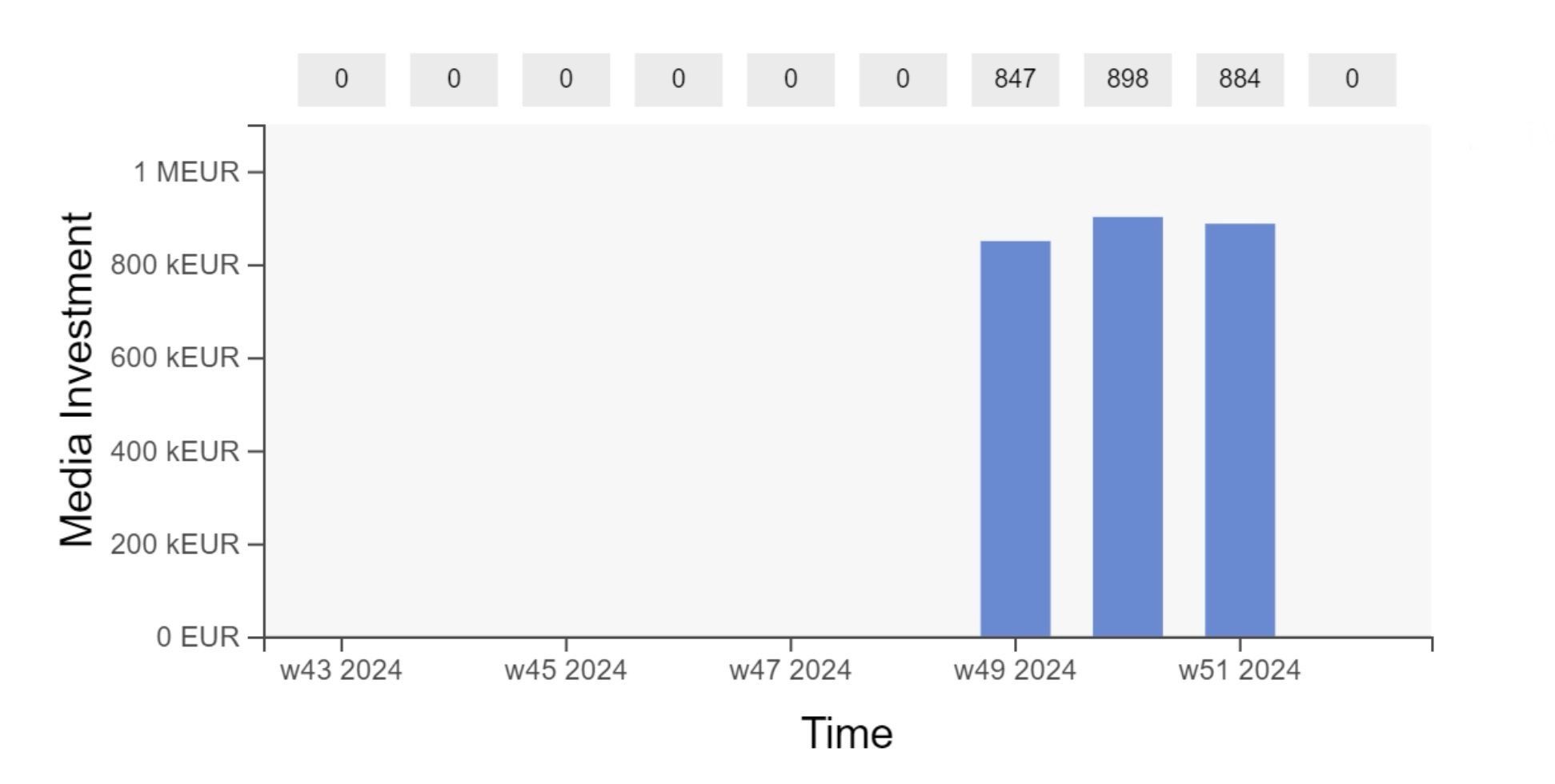 How to measure Offline Media with Marketing Mix Modeling?