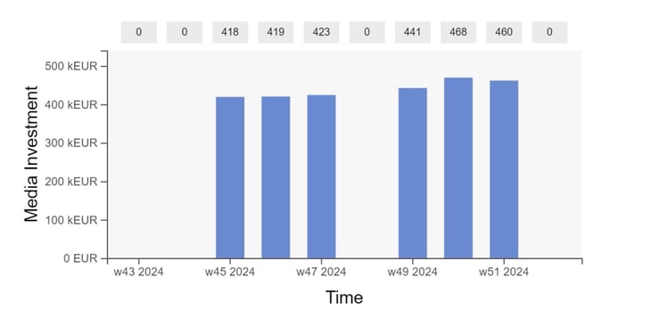 How to measure Offline Media with Marketing Mix Modeling?