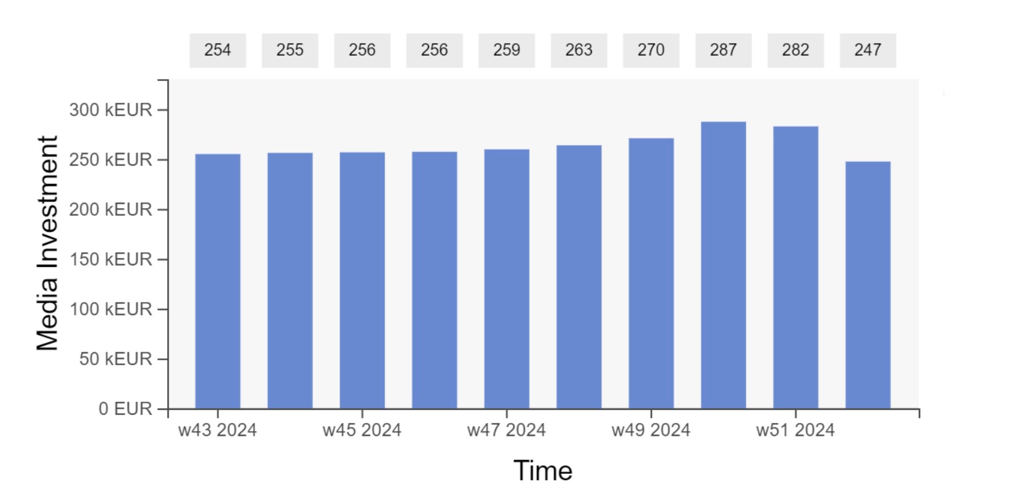 How to measure Offline Media with Marketing Mix Modeling?