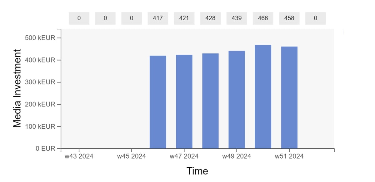 How to measure Offline Media with Marketing Mix Modeling?