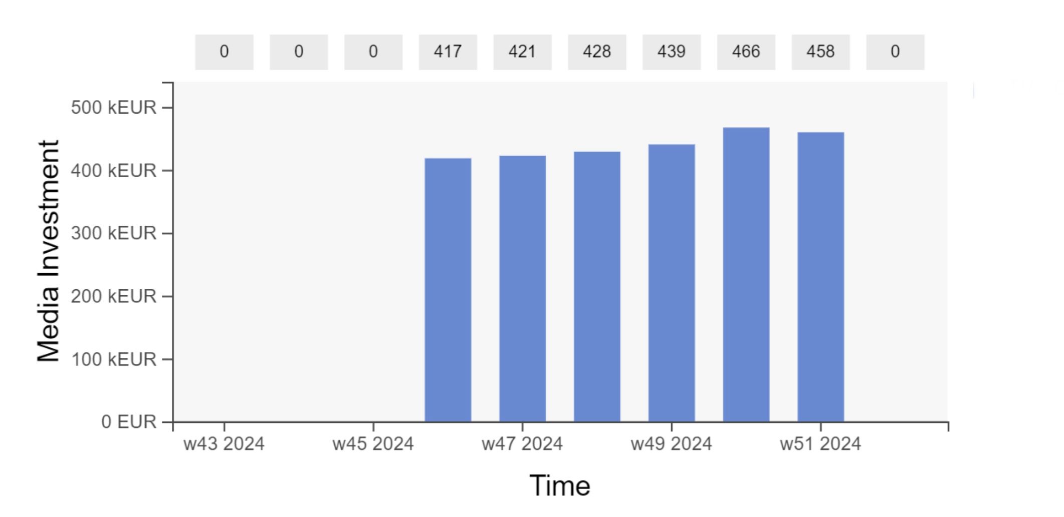 How to measure Offline Media with Marketing Mix Modeling?