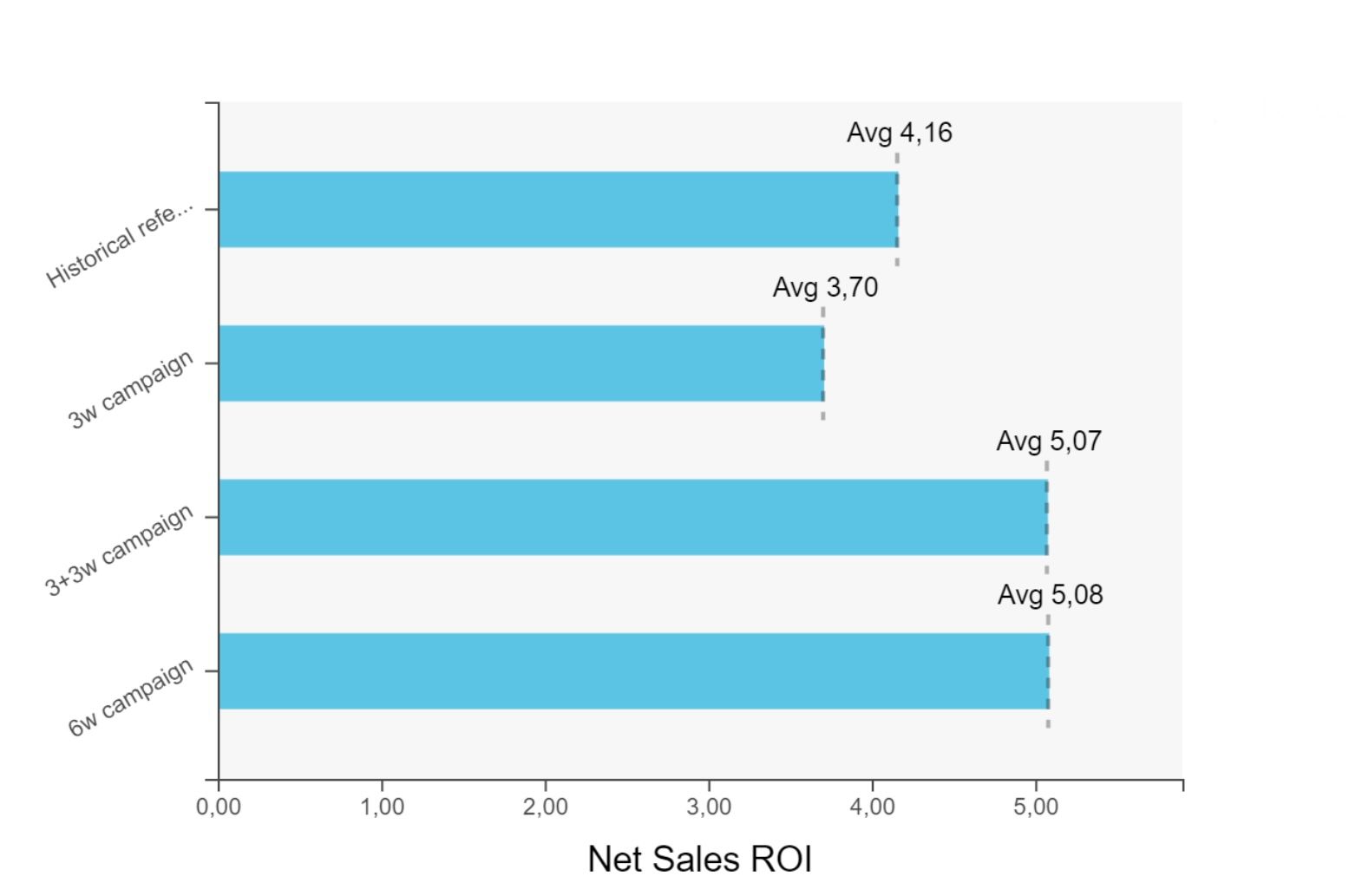 How to measure Offline Media with Marketing Mix Modeling?