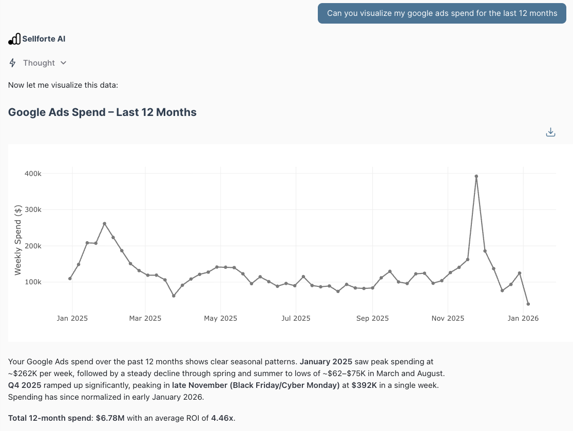 Image - GA Spend over time
