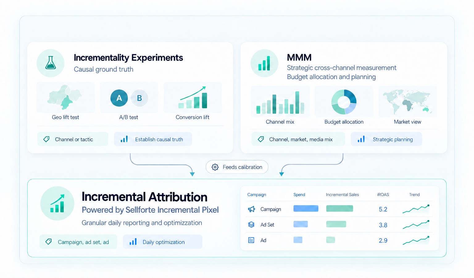 Incremental Attribution Dashboard