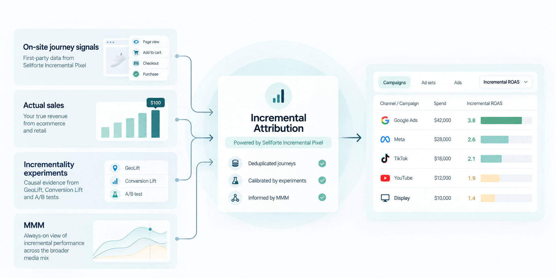 Incremental Attribution Flow Dashboard