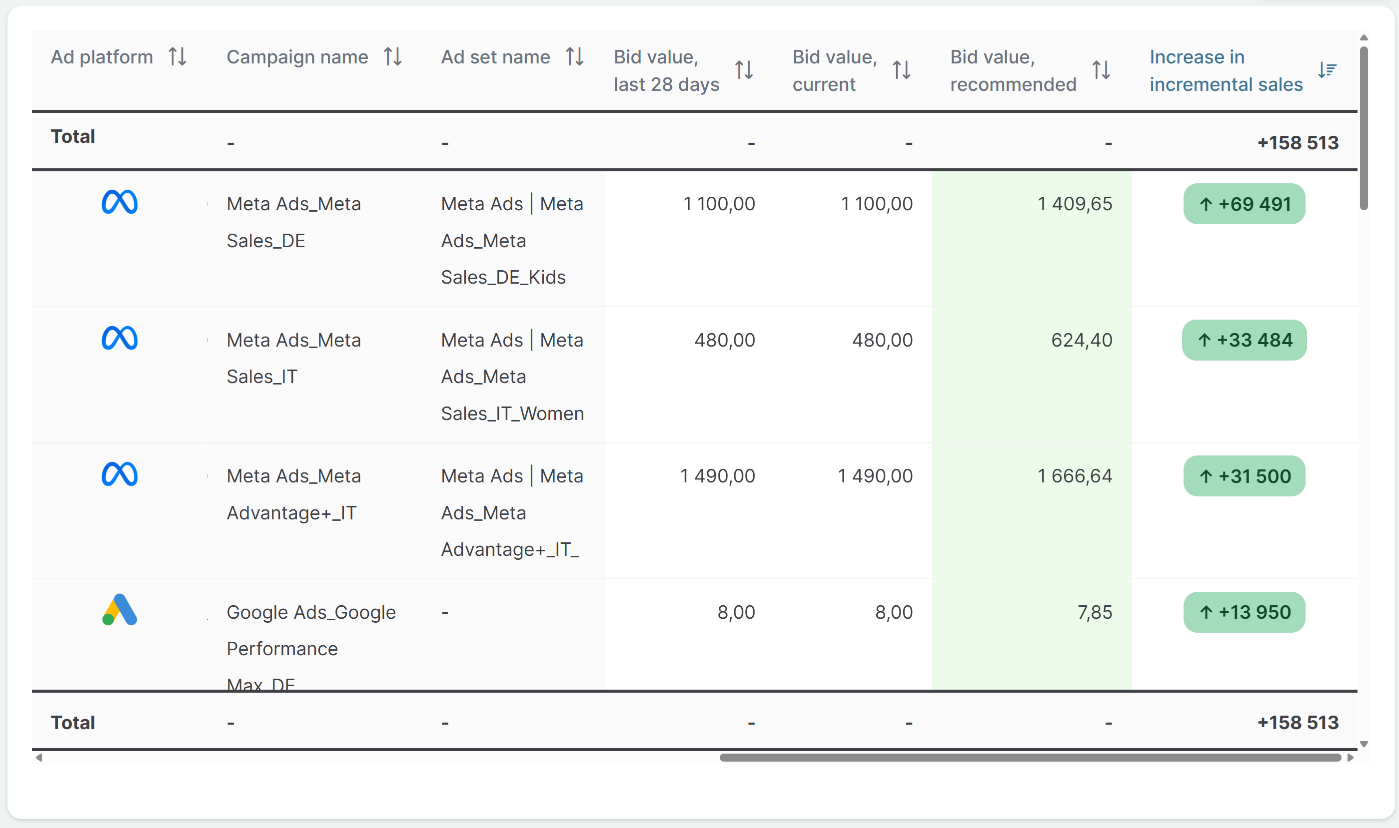 Sellforte Performance screenshot, highlighting incremental sales