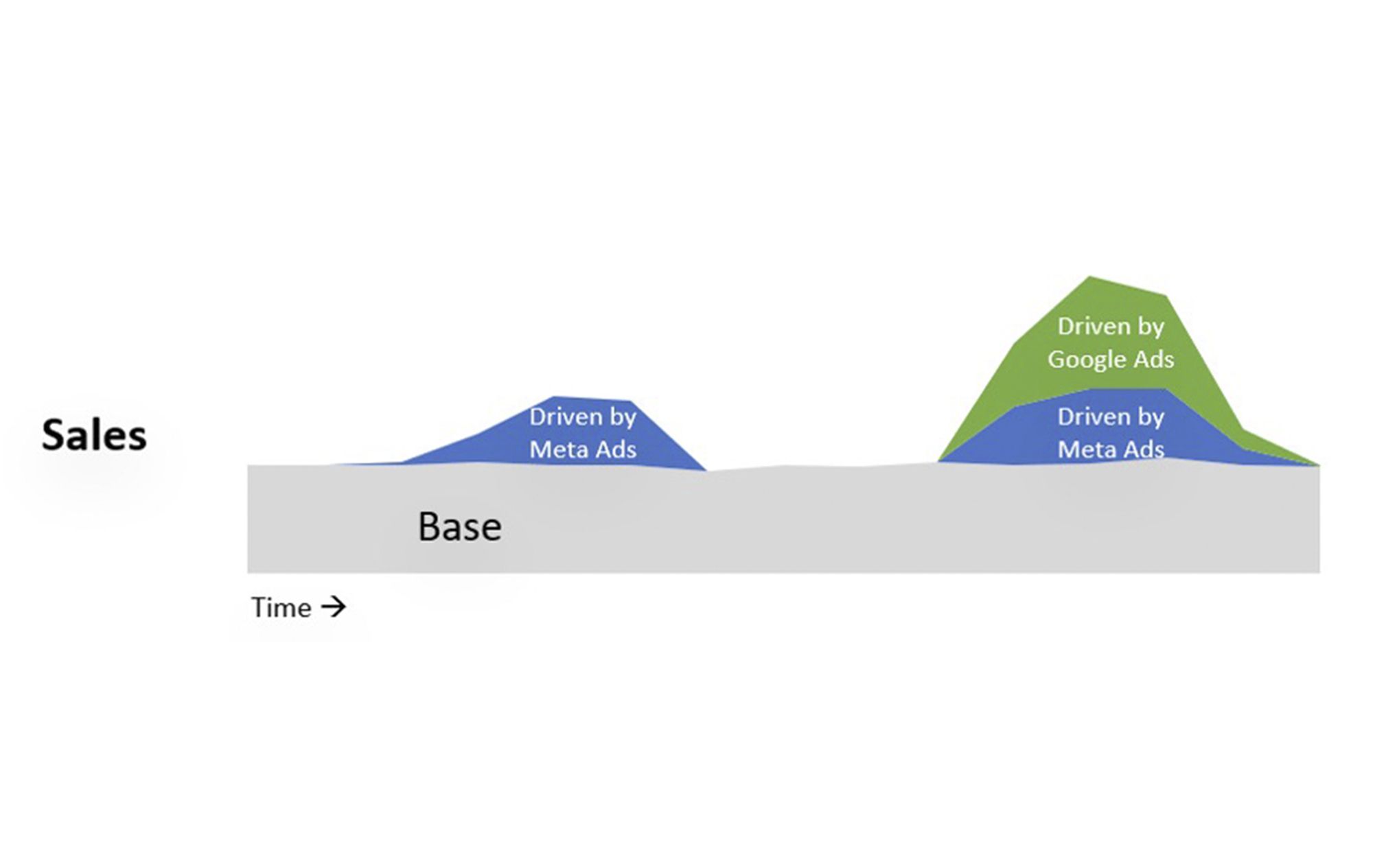 What is incrementality in marketing