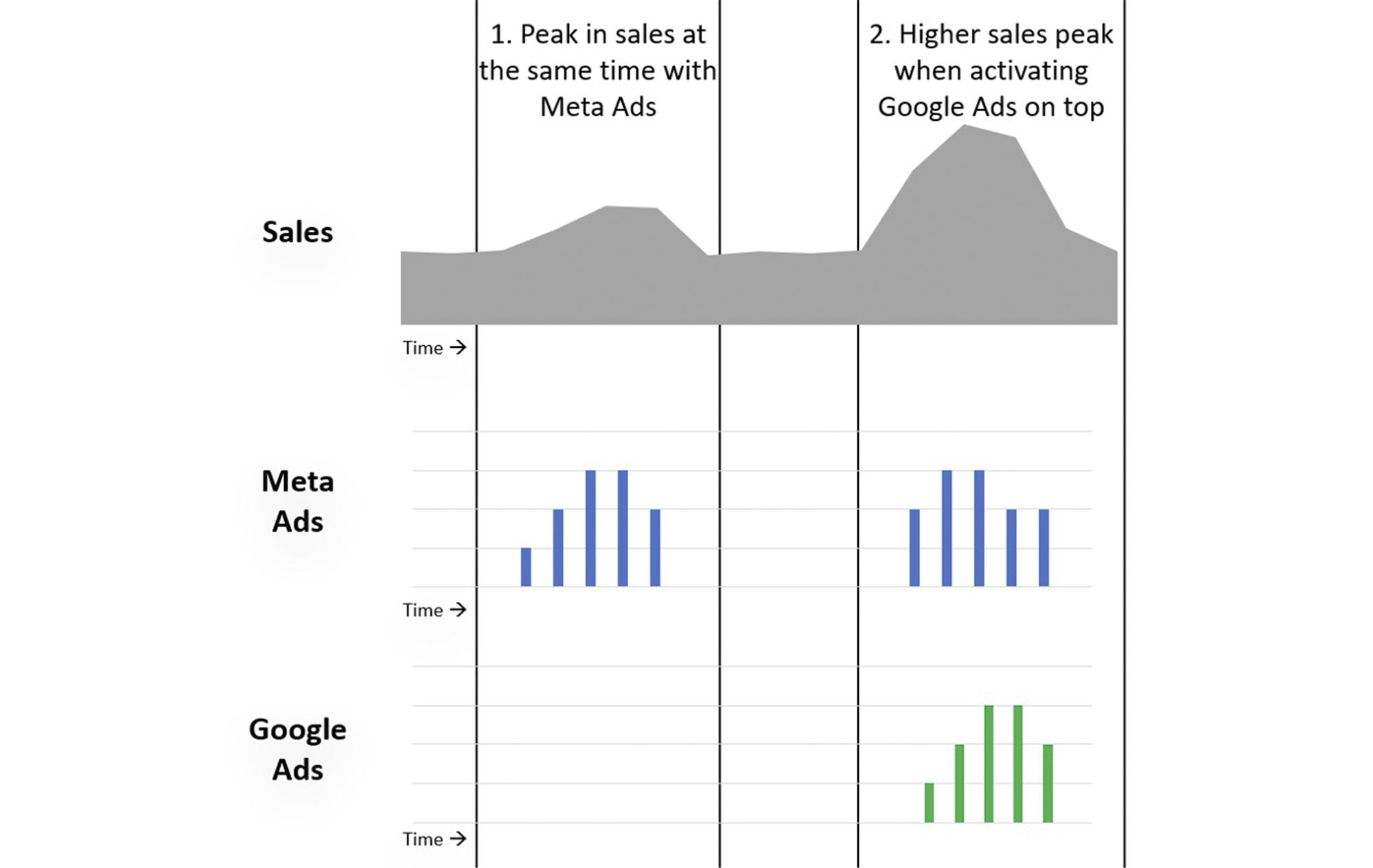 What is incrementality in marketing