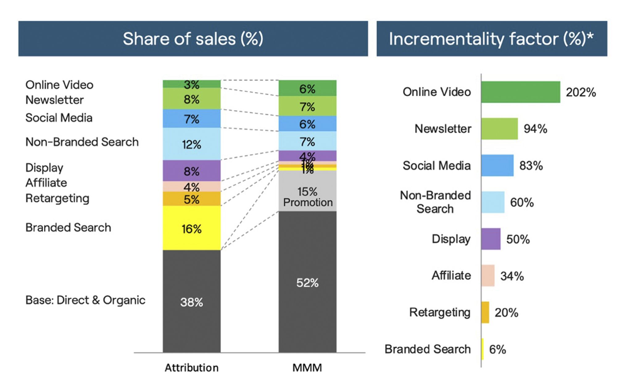 What is incrementality in marketing